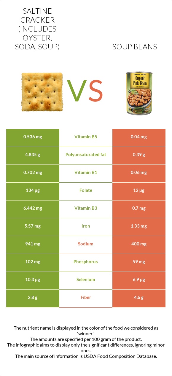 Saltine cracker (includes oyster, soda, soup) vs Soup beans infographic