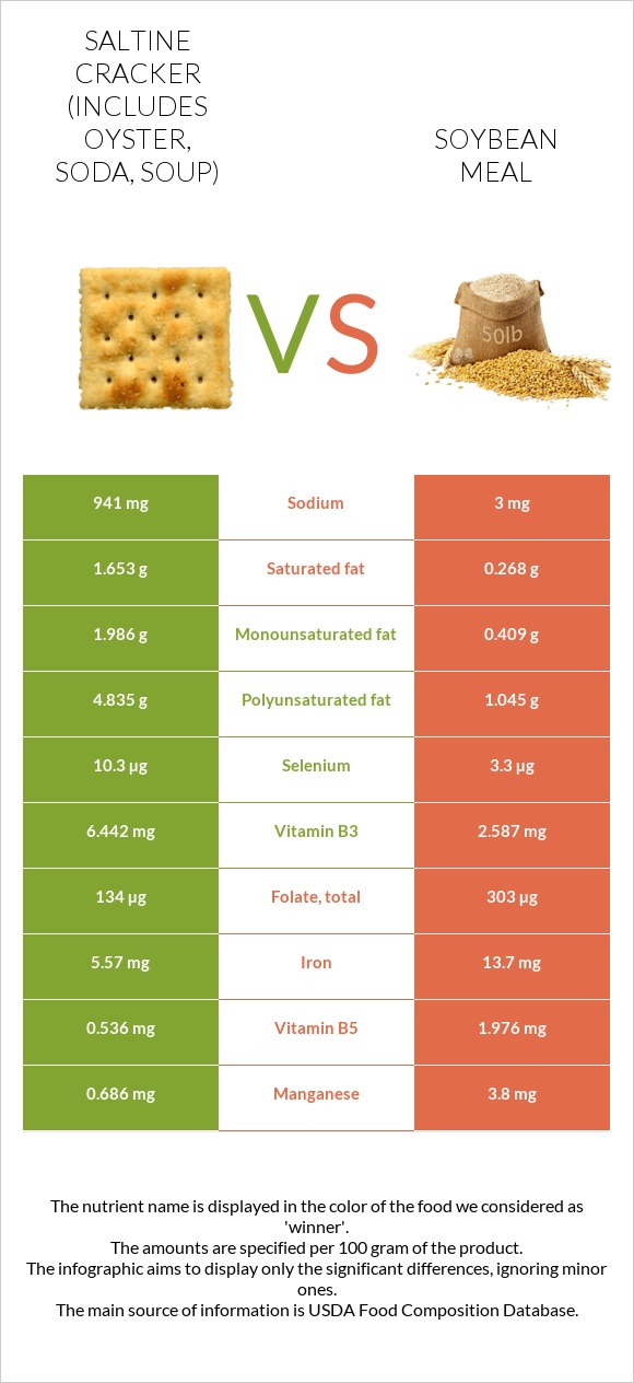 Saltine cracker (includes oyster, soda, soup) vs Soybean meal infographic