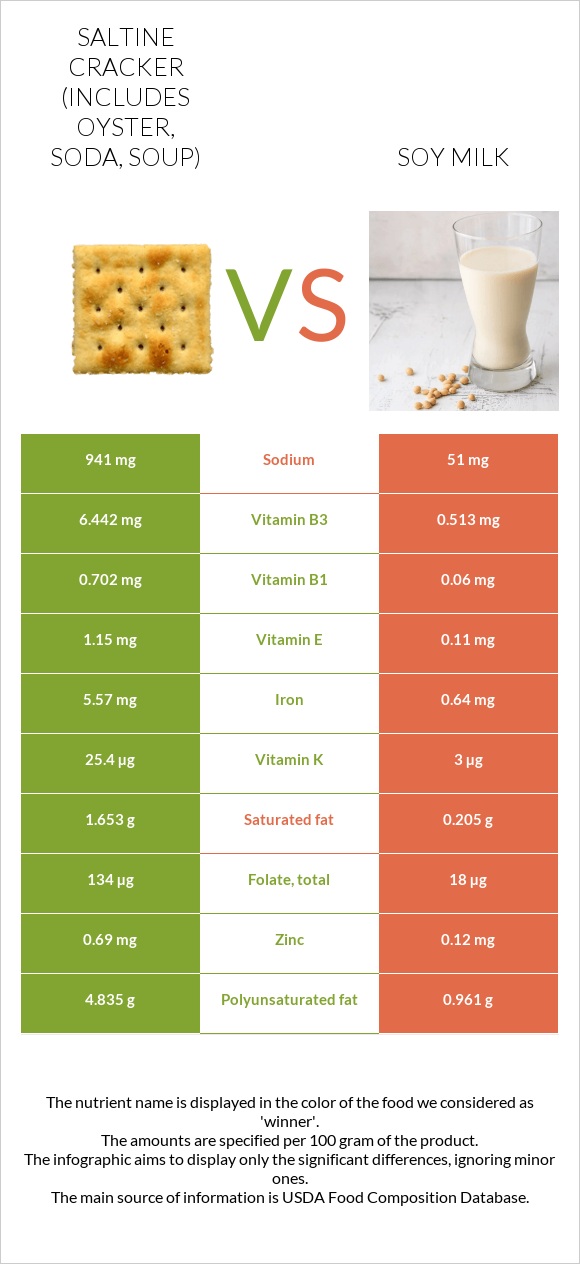 Saltine cracker (includes oyster, soda, soup) vs Soy milk infographic