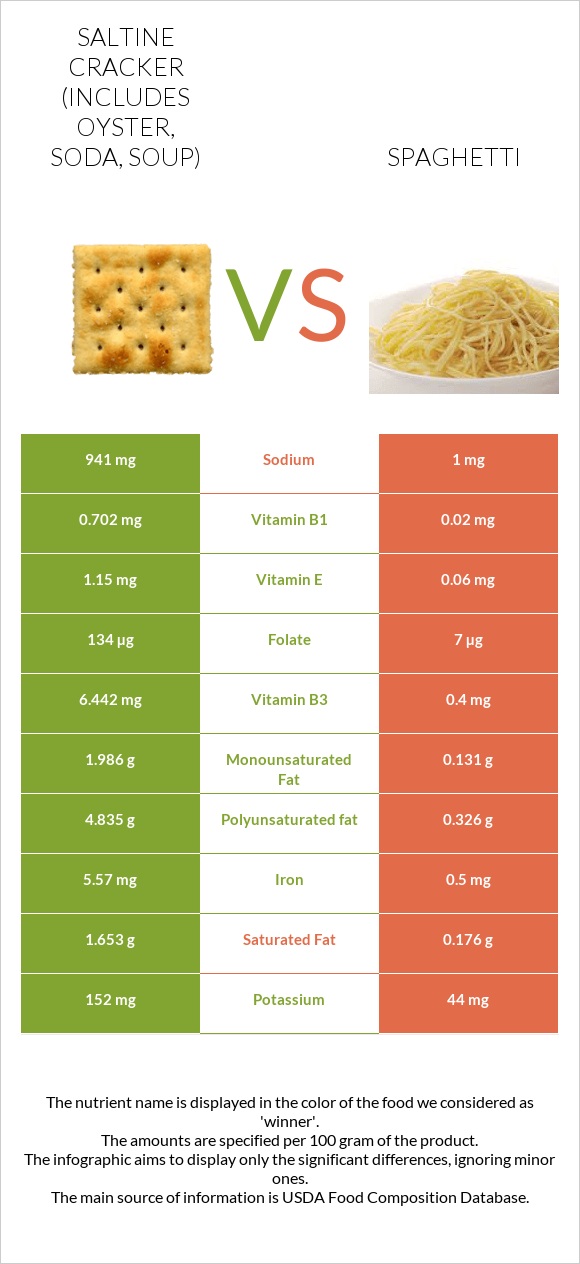 Saltine cracker (includes oyster, soda, soup) vs Spaghetti infographic