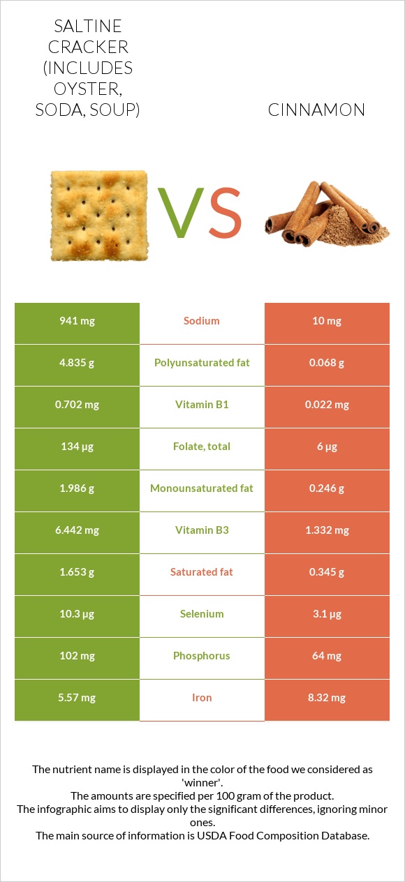 Saltine cracker (includes oyster, soda, soup) vs Cinnamon infographic