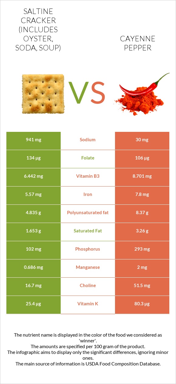 Saltine cracker (includes oyster, soda, soup) vs Cayenne pepper infographic