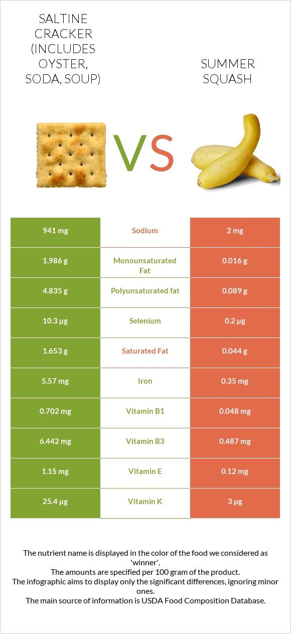 Saltine cracker (includes oyster, soda, soup) vs Summer squash infographic