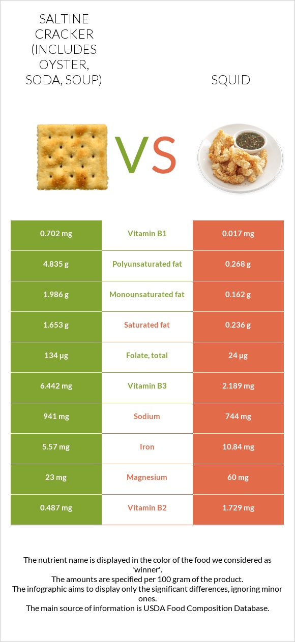 Saltine cracker (includes oyster, soda, soup) vs Squid infographic