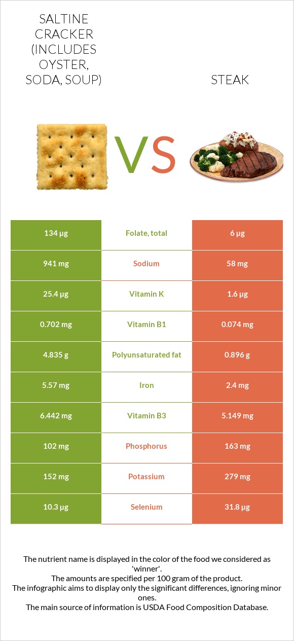 Saltine cracker (includes oyster, soda, soup) vs Steak infographic