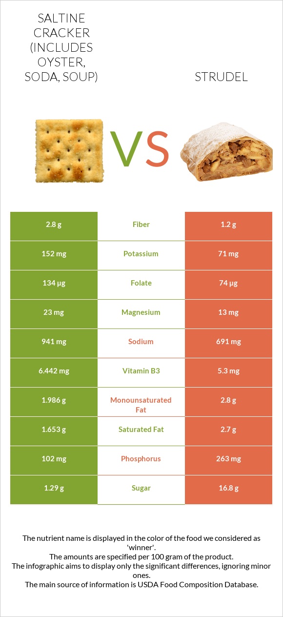 Saltine cracker (includes oyster, soda, soup) vs Strudel infographic