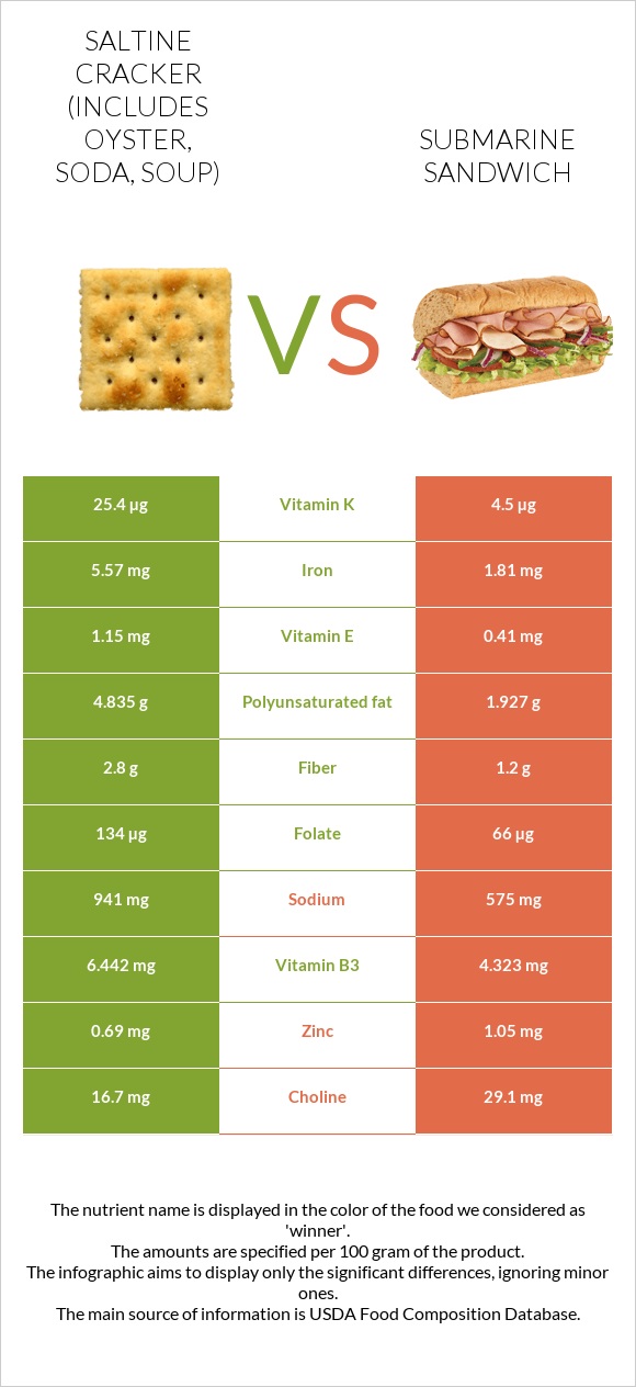 Saltine cracker (includes oyster, soda, soup) vs Submarine sandwich infographic