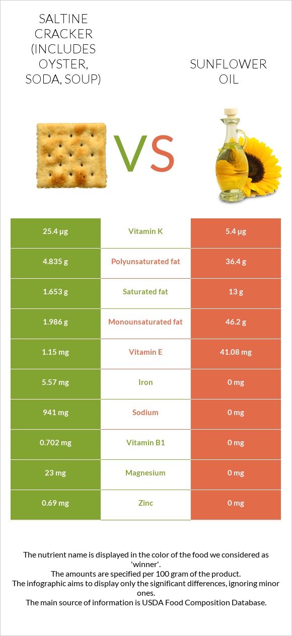 Saltine cracker (includes oyster, soda, soup) vs Sunflower oil infographic