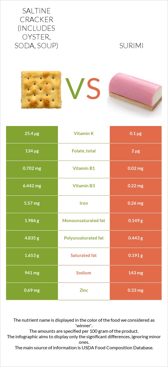 Saltine cracker (includes oyster, soda, soup) vs Surimi infographic