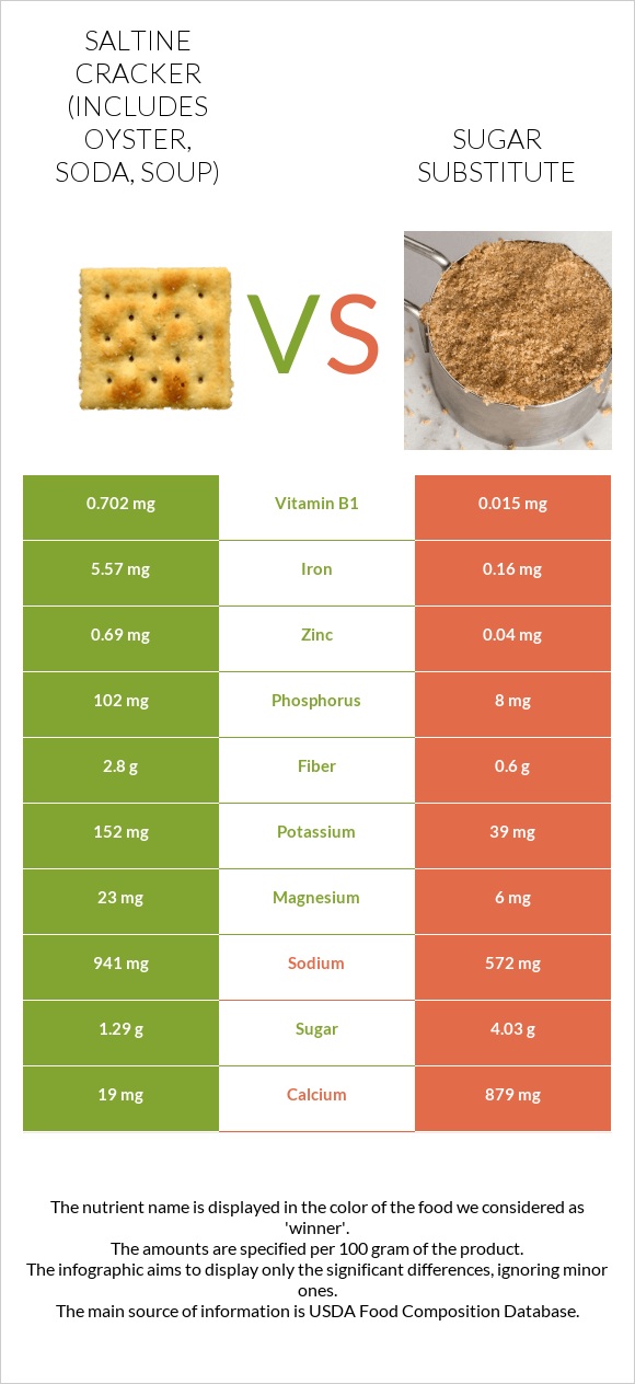 Saltine cracker (includes oyster, soda, soup) vs Sugar substitute infographic