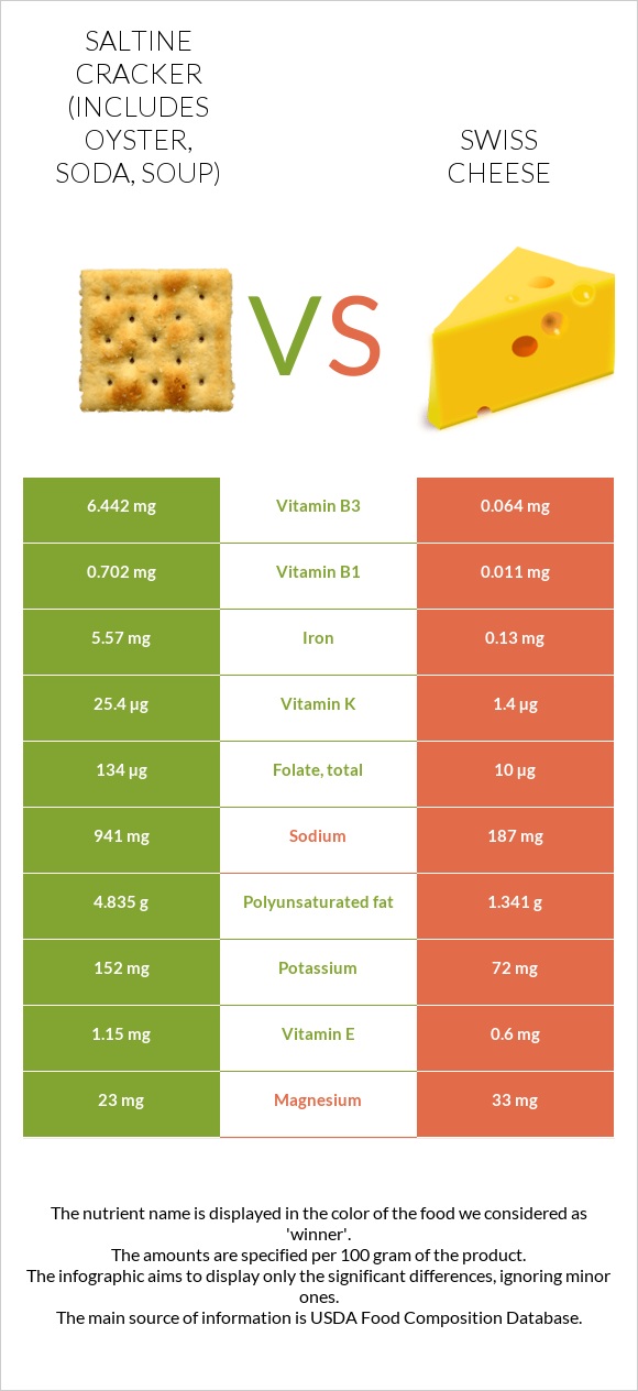 Saltine cracker (includes oyster, soda, soup) vs Swiss cheese infographic