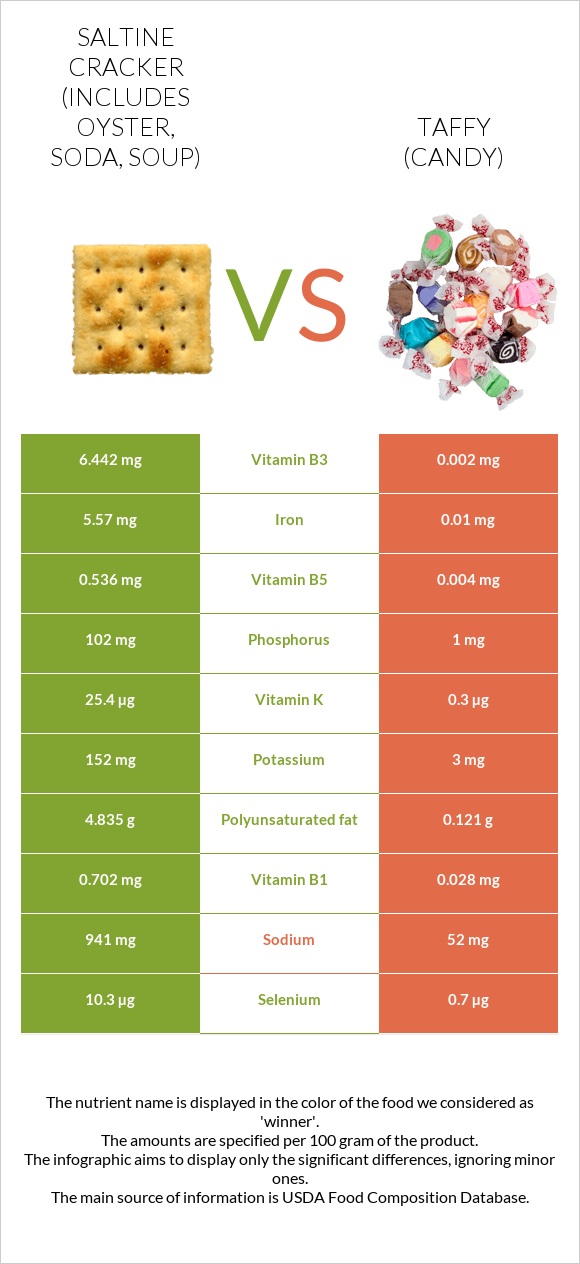 Saltine cracker (includes oyster, soda, soup) vs Taffy (candy) infographic