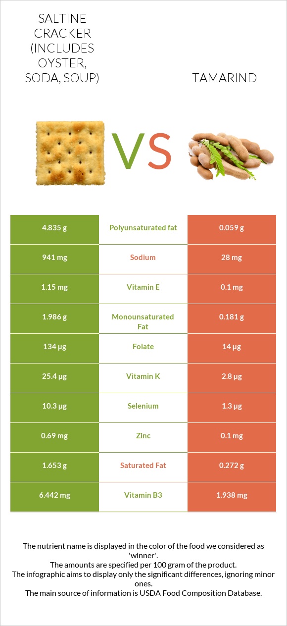 Saltine cracker (includes oyster, soda, soup) vs Tamarind infographic