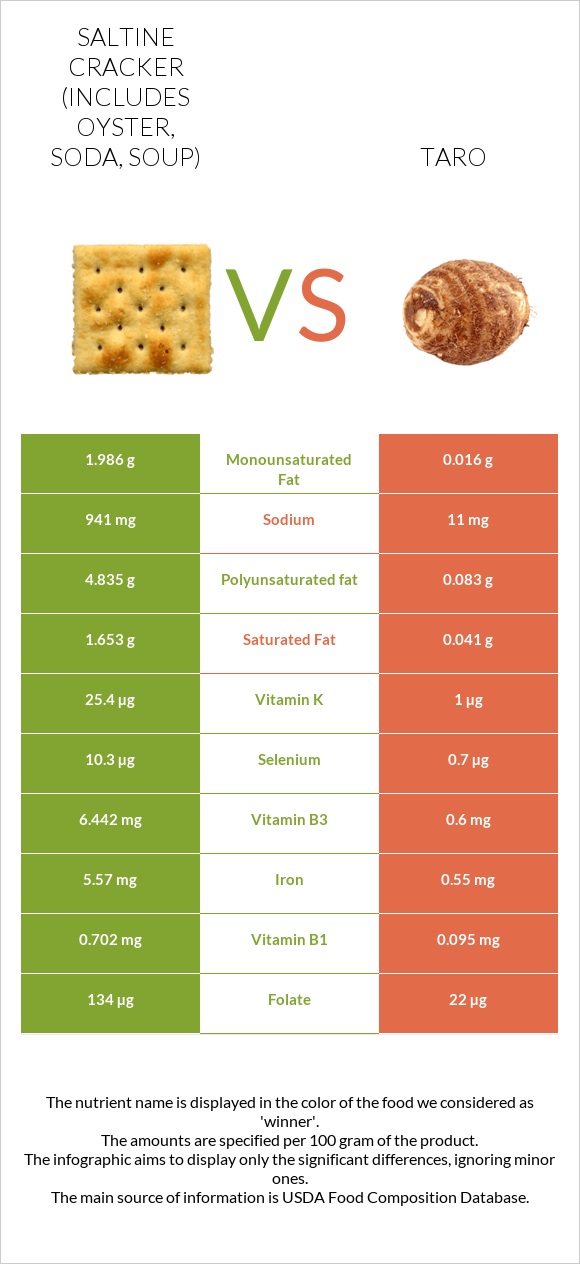 Saltine cracker (includes oyster, soda, soup) vs Taro infographic