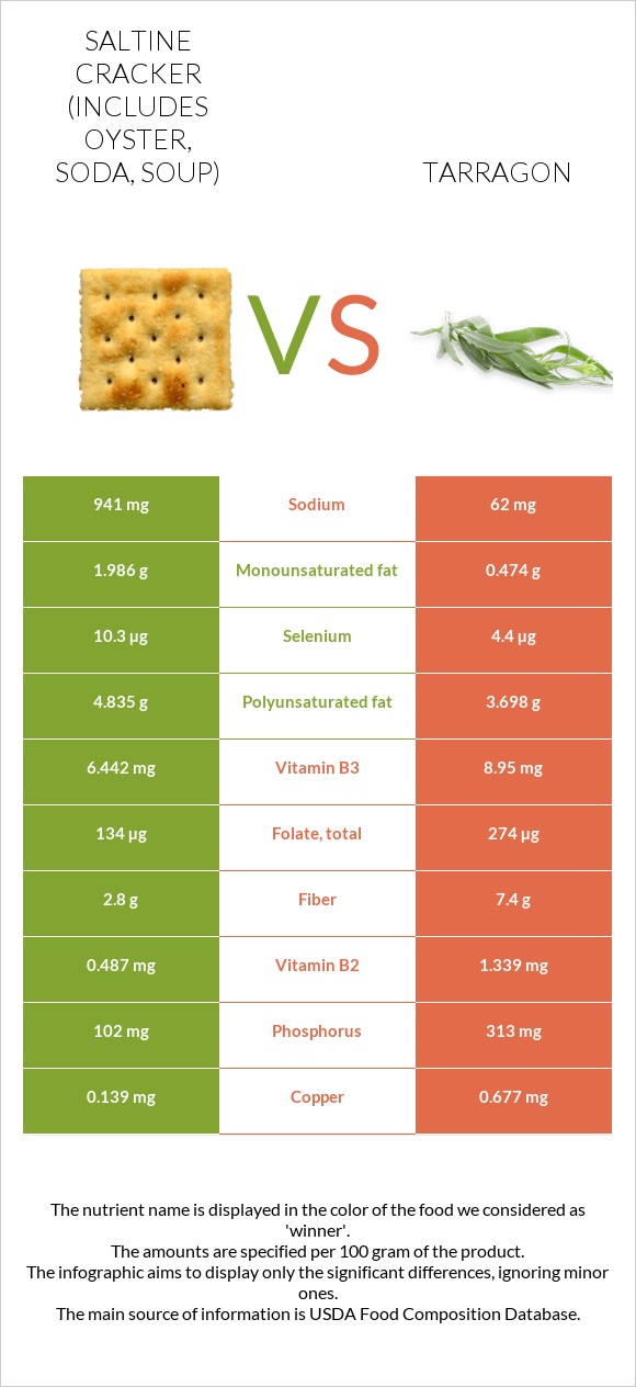 Saltine cracker (includes oyster, soda, soup) vs Tarragon infographic