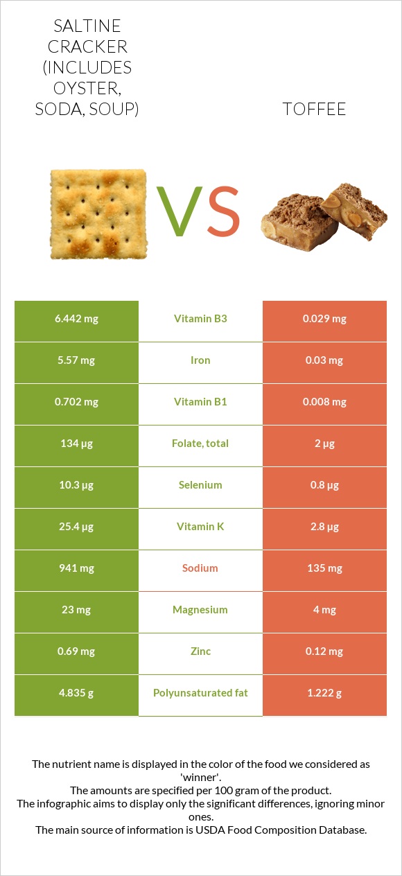 Saltine cracker (includes oyster, soda, soup) vs Toffee infographic