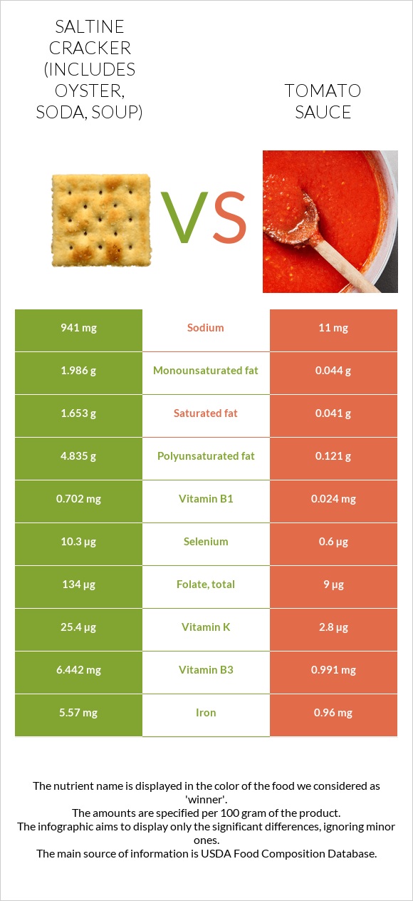 Saltine cracker (includes oyster, soda, soup) vs Tomato sauce infographic