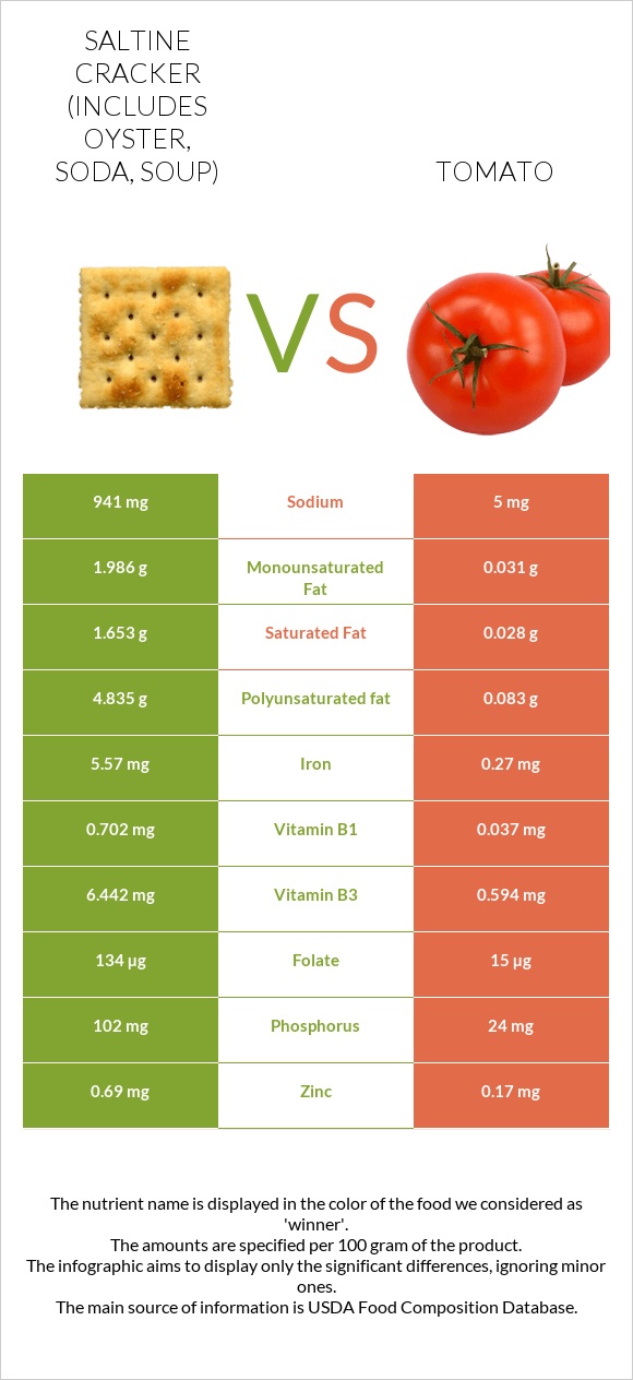 Saltine cracker (includes oyster, soda, soup) vs Tomato infographic