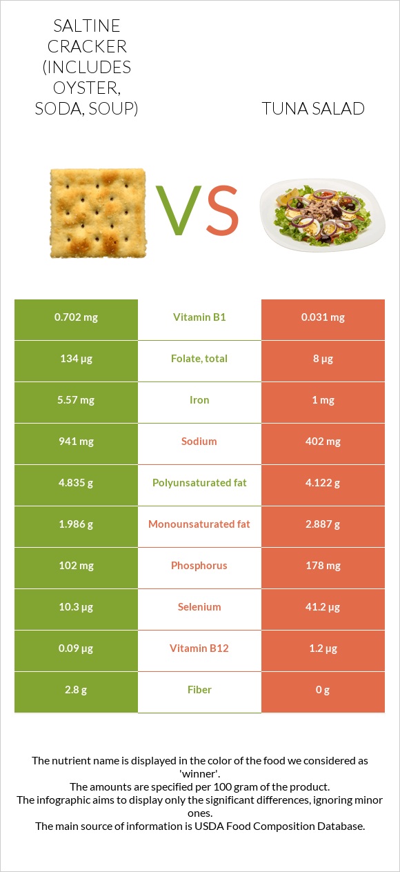 Saltine cracker (includes oyster, soda, soup) vs Tuna salad infographic