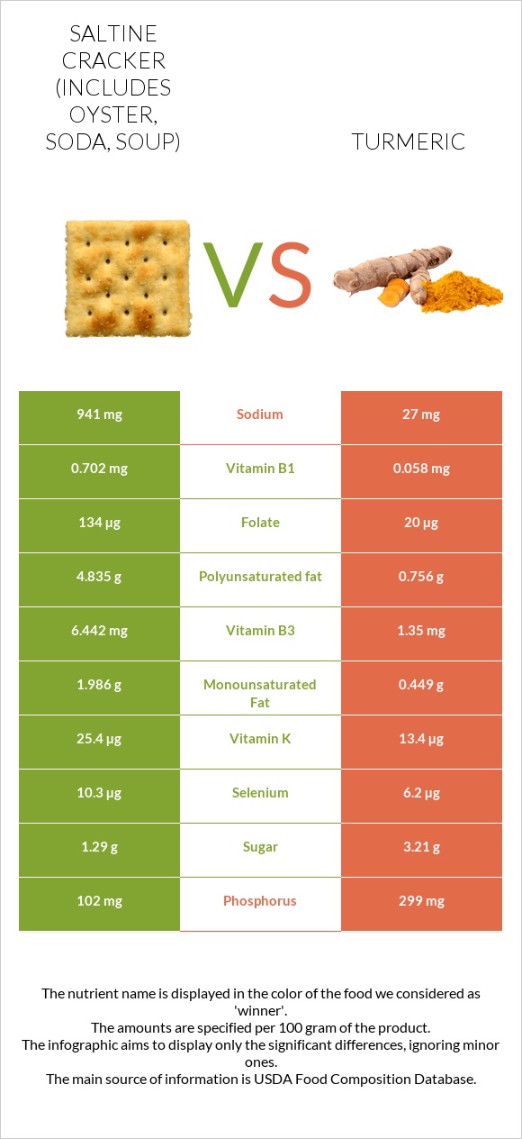 Saltine cracker (includes oyster, soda, soup) vs Turmeric infographic