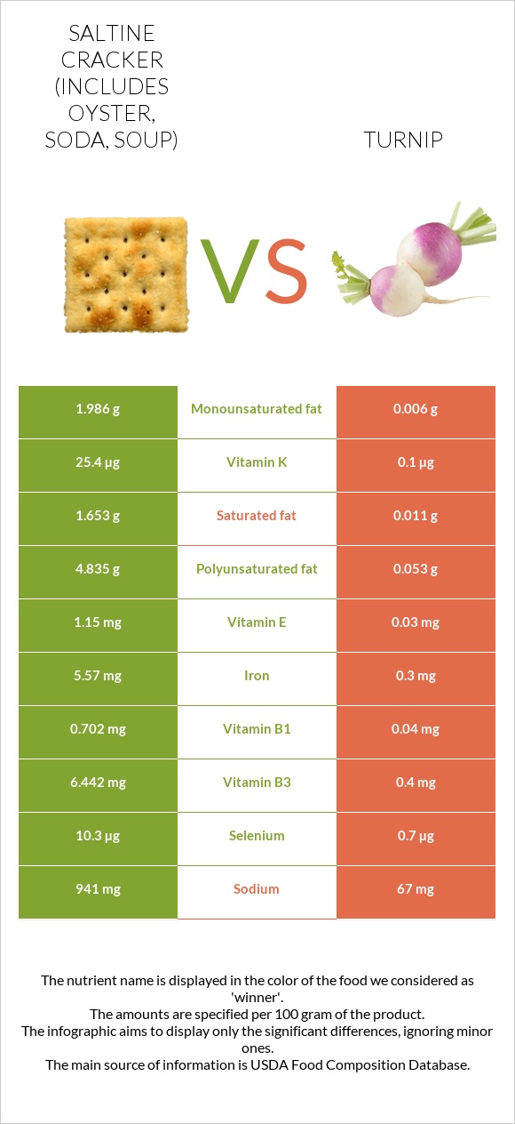 Saltine cracker (includes oyster, soda, soup) vs Turnip infographic