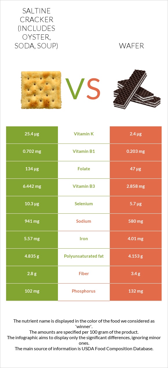 Աղի կրեկեր vs Շոկոլադե վաֆլի infographic