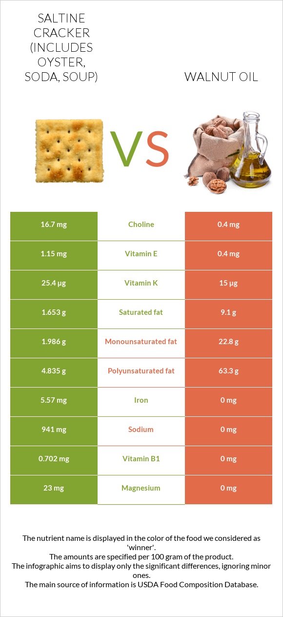 Saltine cracker (includes oyster, soda, soup) vs Walnut oil infographic