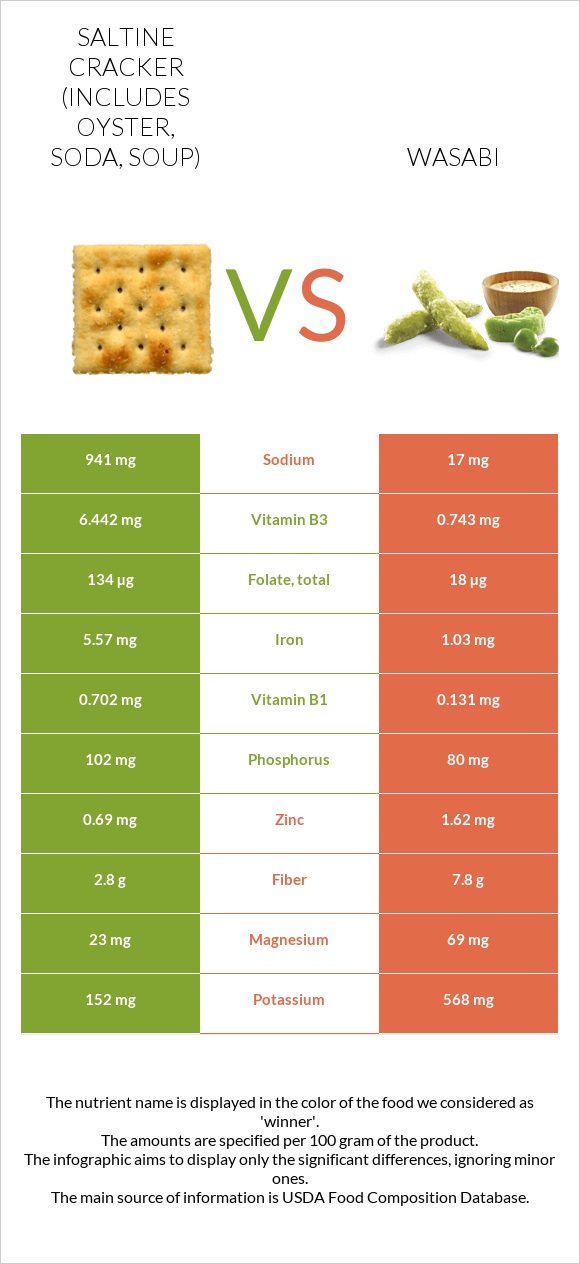 Saltine cracker (includes oyster, soda, soup) vs Wasabi infographic