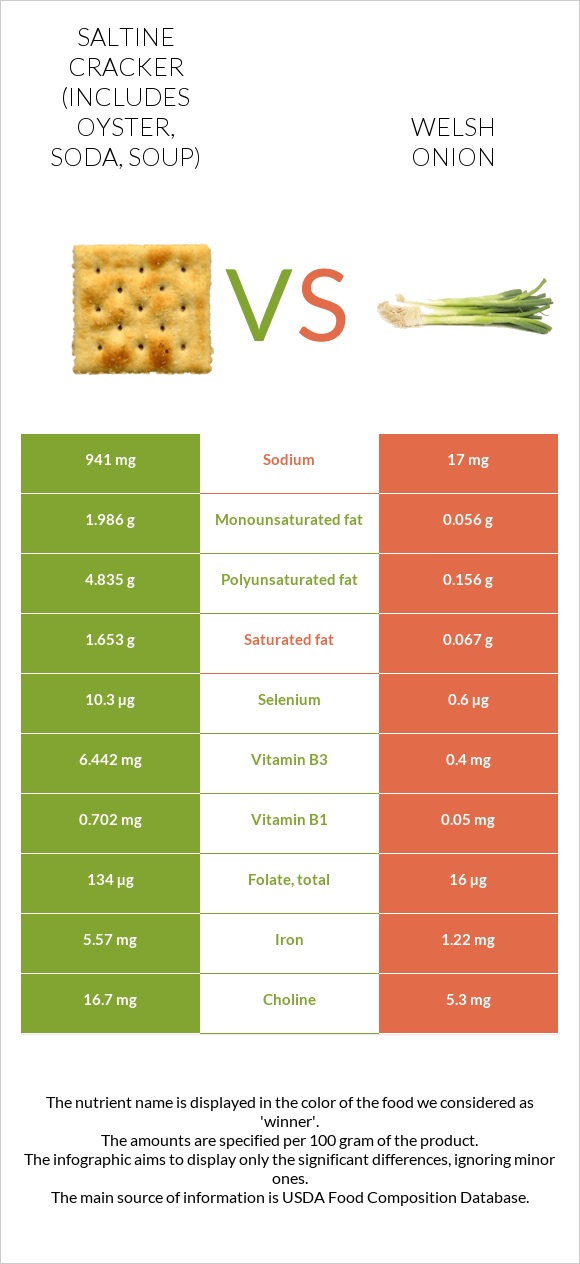 Saltine cracker (includes oyster, soda, soup) vs Welsh onion infographic