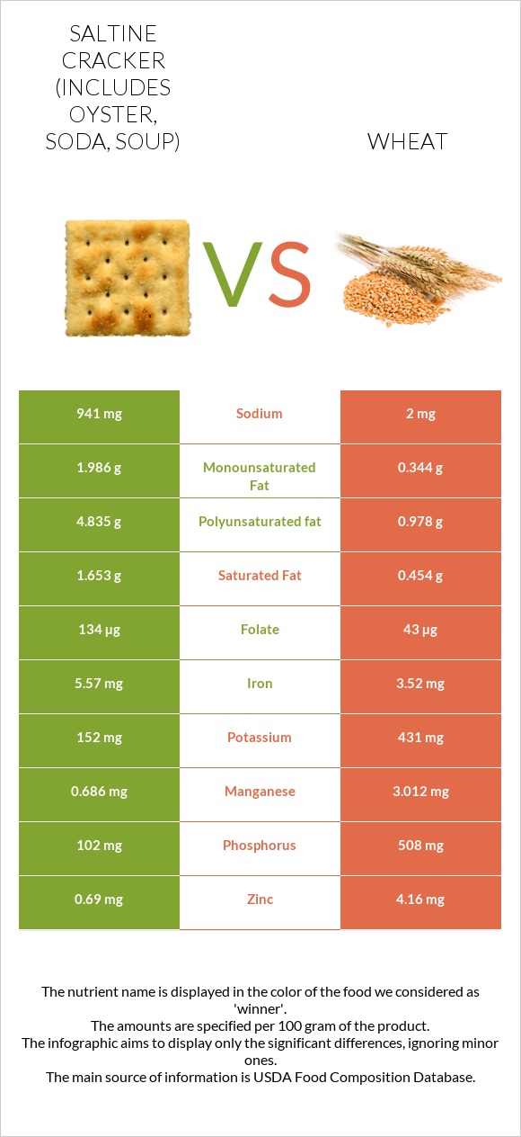 Saltine cracker (includes oyster, soda, soup) vs Wheat  infographic