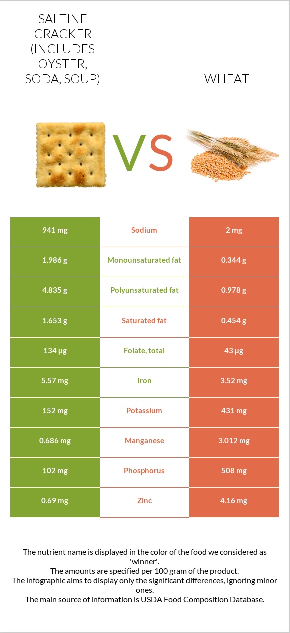 Saltine cracker (includes oyster, soda, soup) vs Wheat  infographic