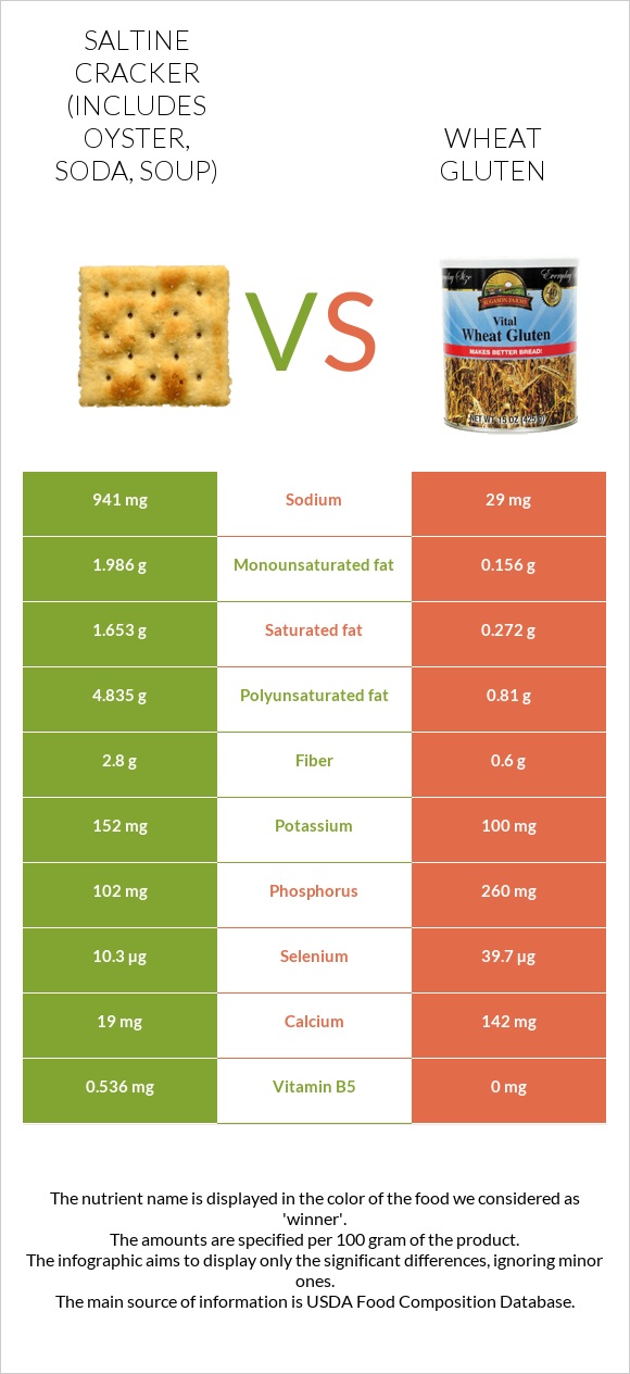 Saltine cracker (includes oyster, soda, soup) vs Wheat gluten infographic