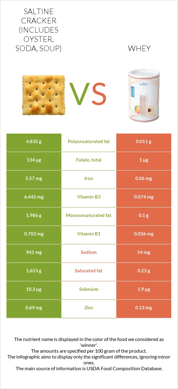 Saltine cracker (includes oyster, soda, soup) vs Whey infographic