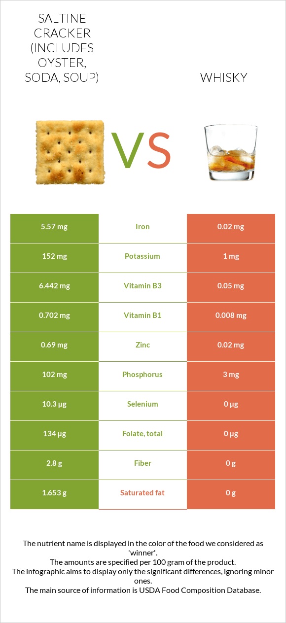 Saltine cracker (includes oyster, soda, soup) vs Whisky infographic