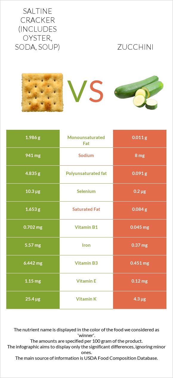 Saltine cracker (includes oyster, soda, soup) vs Zucchini infographic