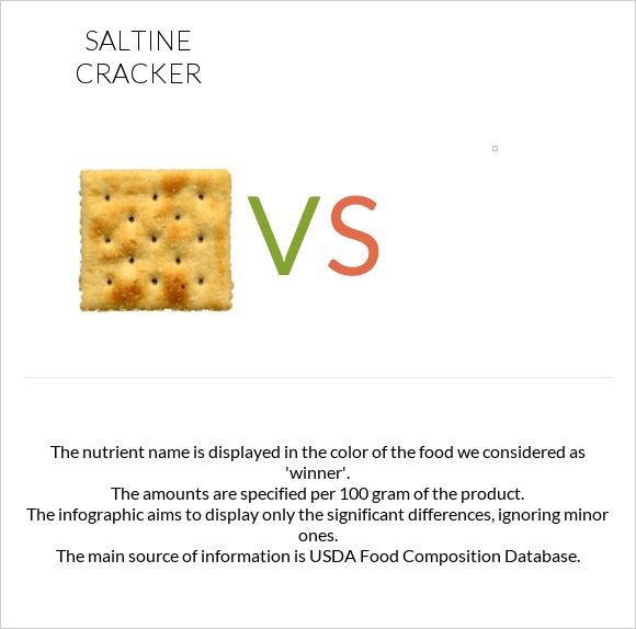 Saltine cracker vs. — InDepth Nutrition Comparison