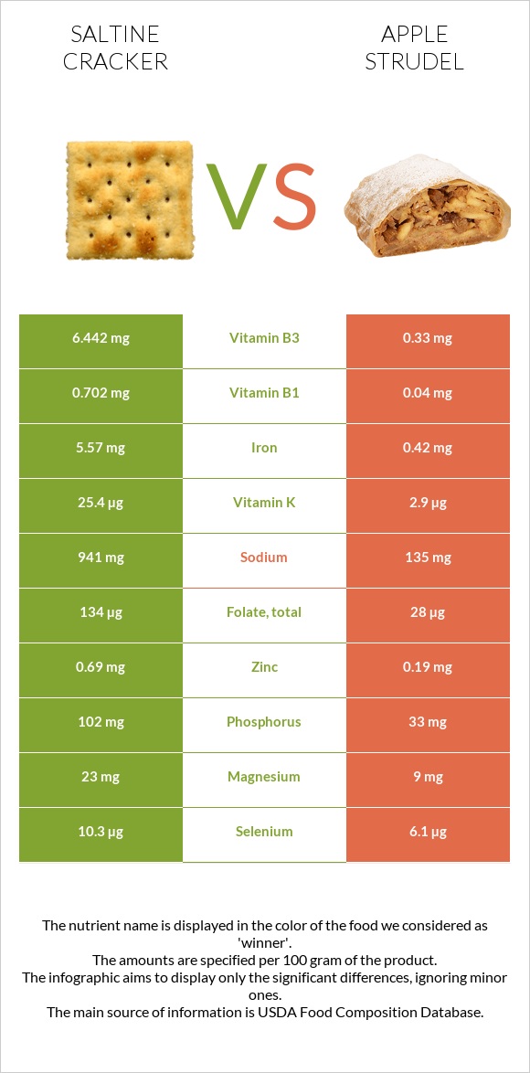 Saltine cracker vs Apple strudel infographic