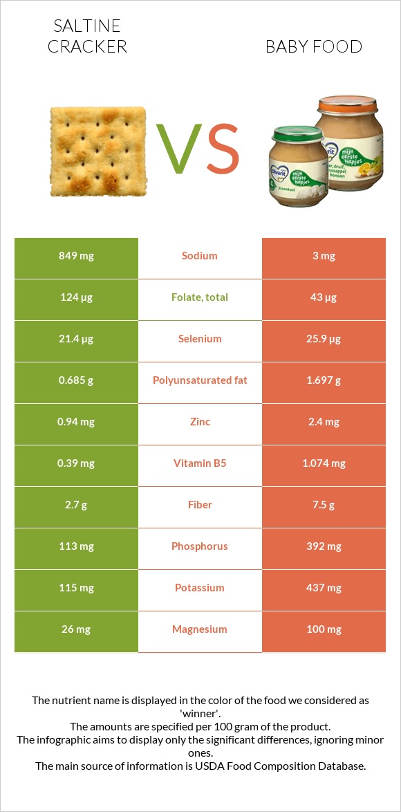 Saltine cracker vs. Baby food — InDepth Nutrition Comparison