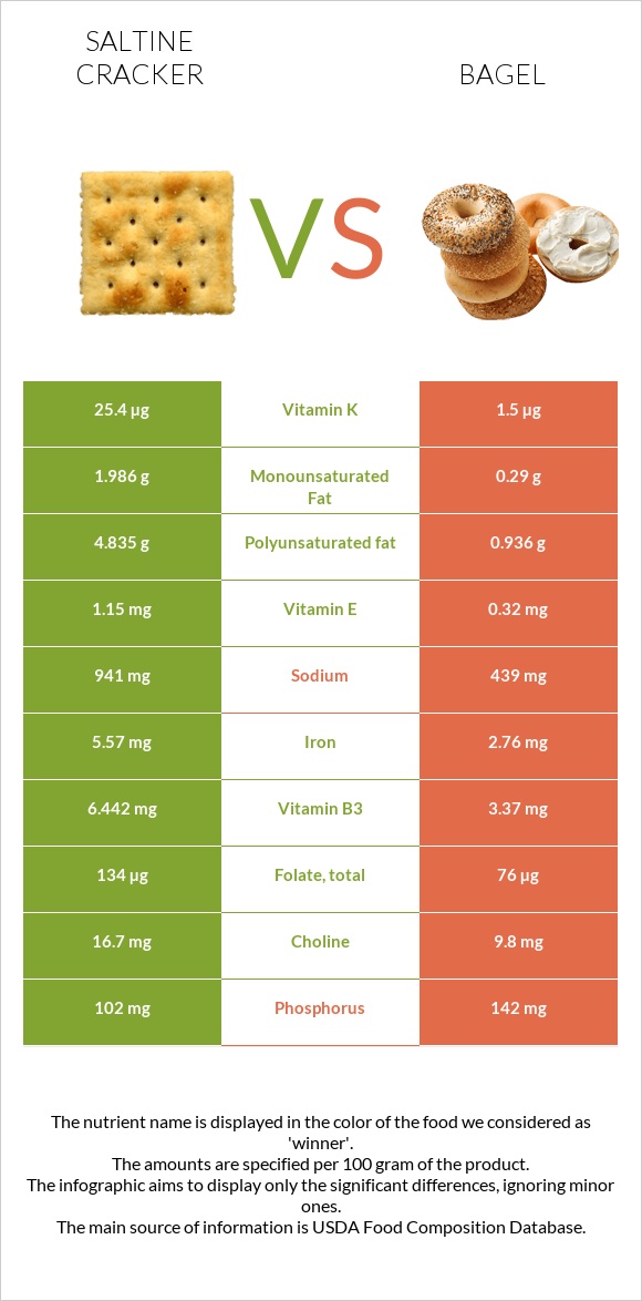 Saltine cracker vs Bagel infographic