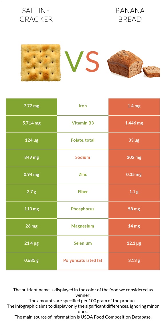 Աղի կրեկեր vs Banana bread infographic