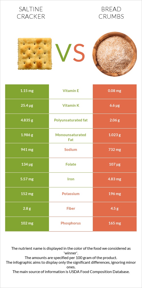 Saltine cracker vs Bread crumbs infographic
