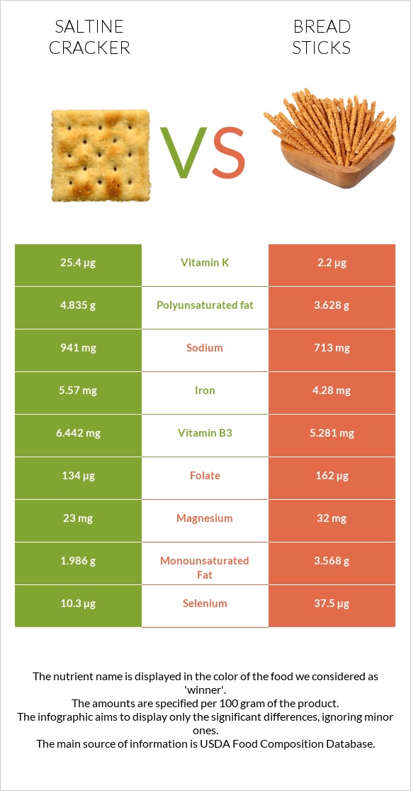 Saltine cracker vs Bread sticks infographic