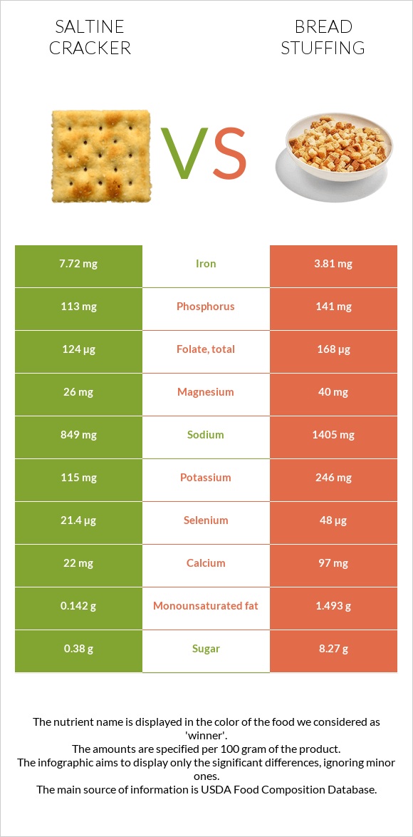 Աղի կրեկեր vs Bread stuffing infographic