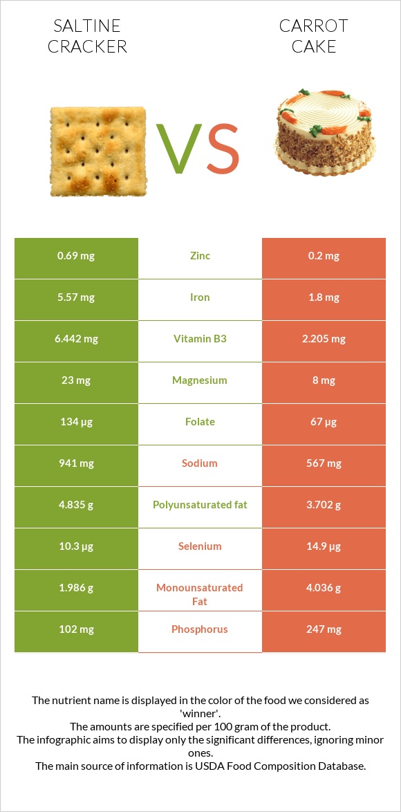 Saltine cracker vs Carrot cake infographic