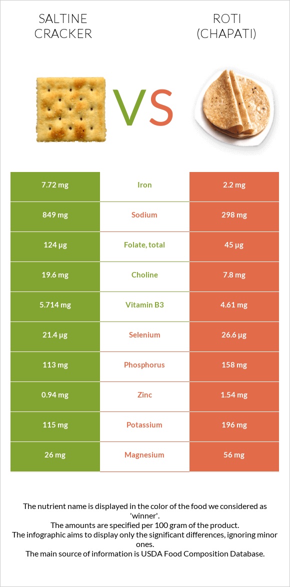 Աղի կրեկեր vs Chapati (Roti) infographic