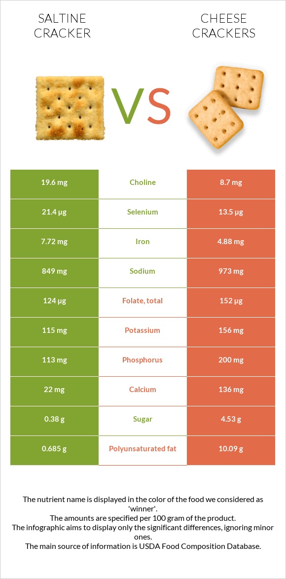 Saltine cracker vs Cheese crackers infographic