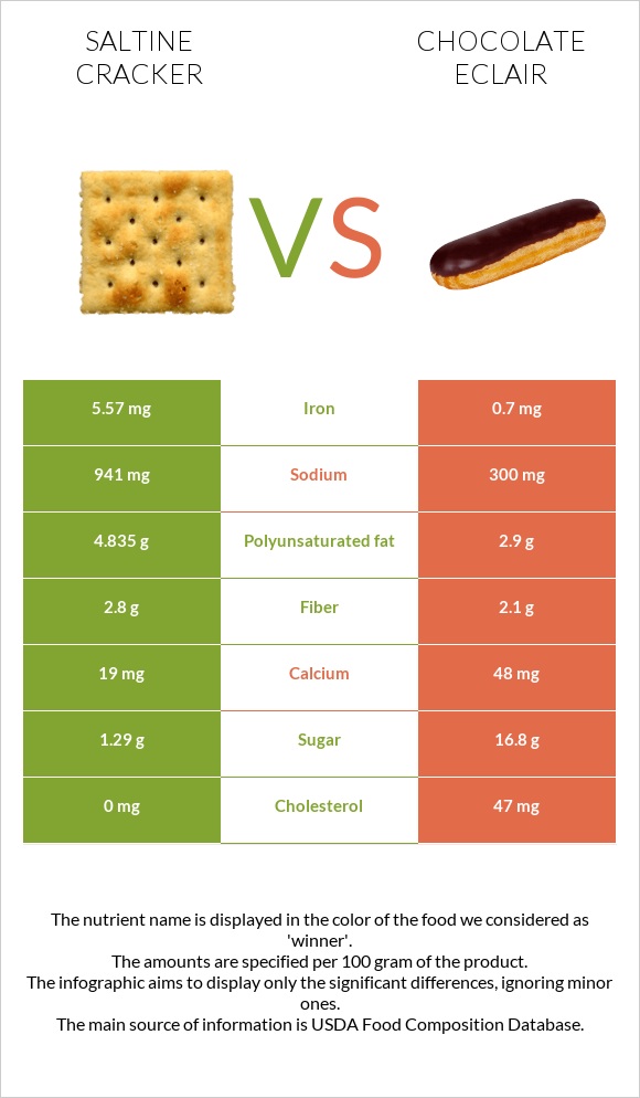 Աղի կրեկեր vs Chocolate eclair infographic