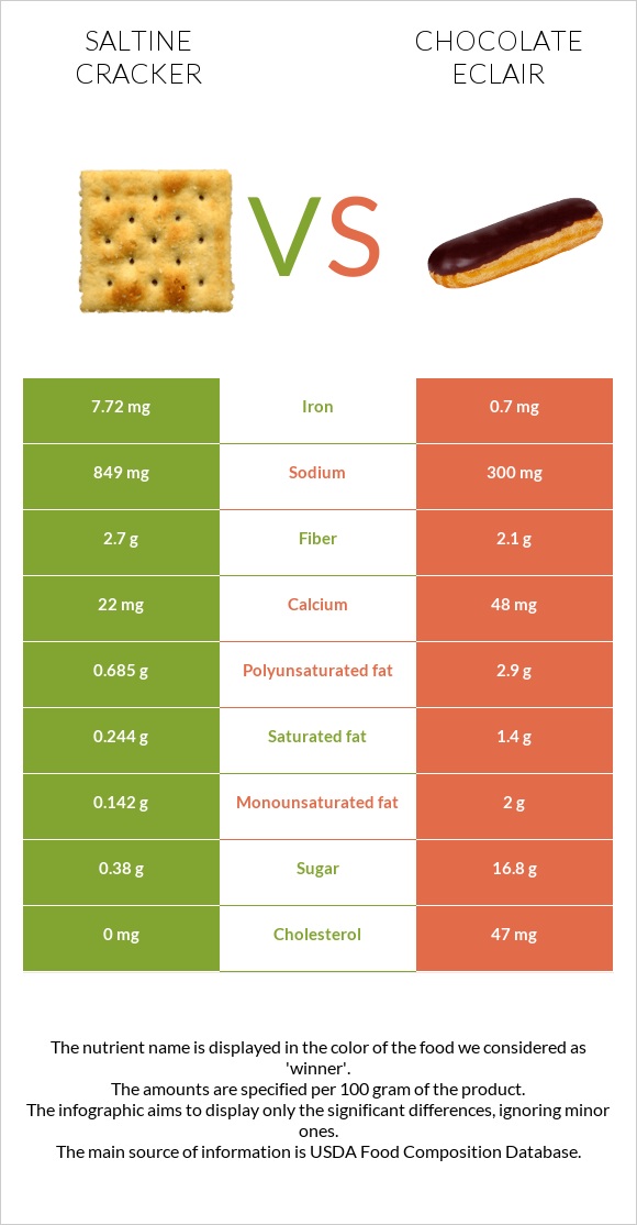 Saltine cracker vs Chocolate eclair infographic