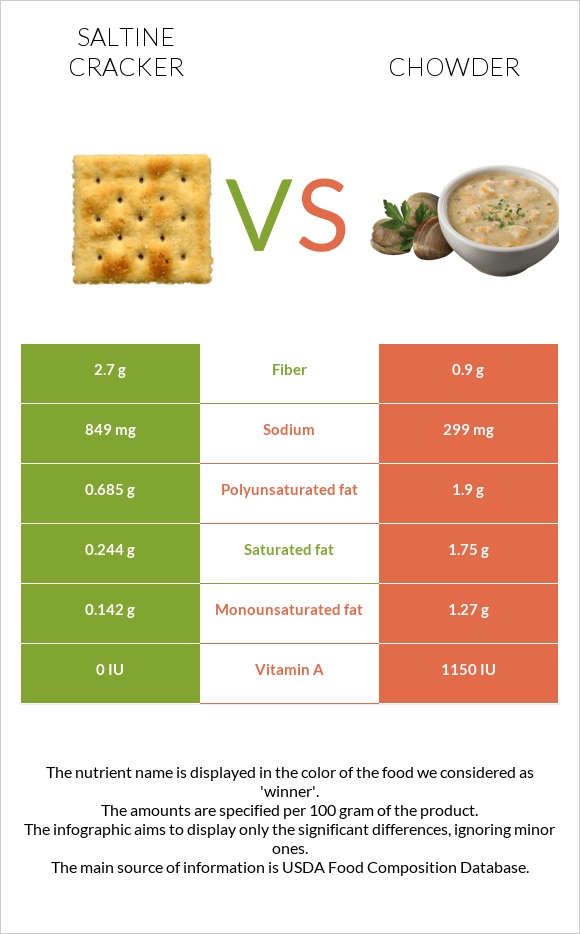 Saltine cracker vs. Chowder — InDepth Nutrition Comparison