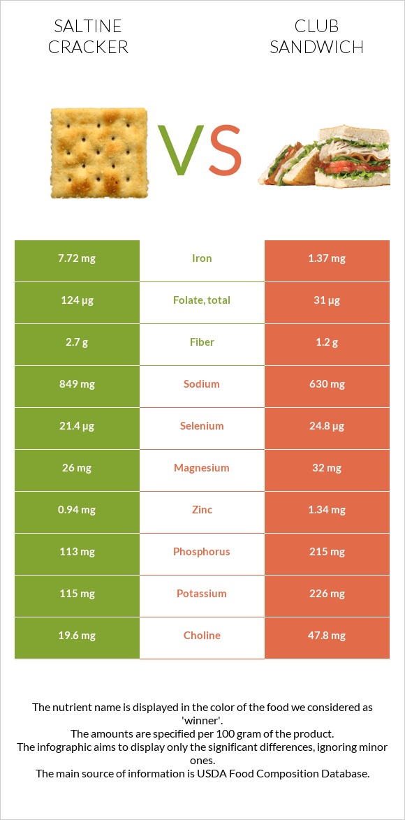 Saltine cracker vs Club sandwich infographic